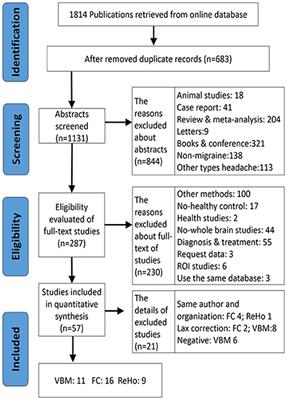 The brain structure and function abnormalities of migraineurs: A systematic review and neuroimaging meta-analysis